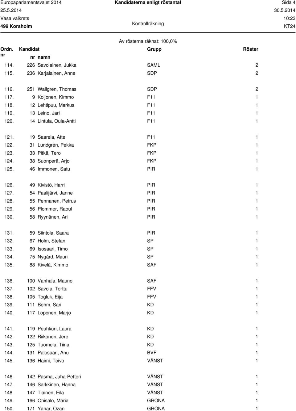 49 Kivistö, Harri PIR 1 127. 54 Paalijärvi, Janne PIR 1 128. 55 Pennanen, Petrus PIR 1 129. 56 Plommer, Raoul PIR 1 130. 58 Ryynänen, Ari PIR 1 131. 59 Siintola, Saara PIR 1 132.