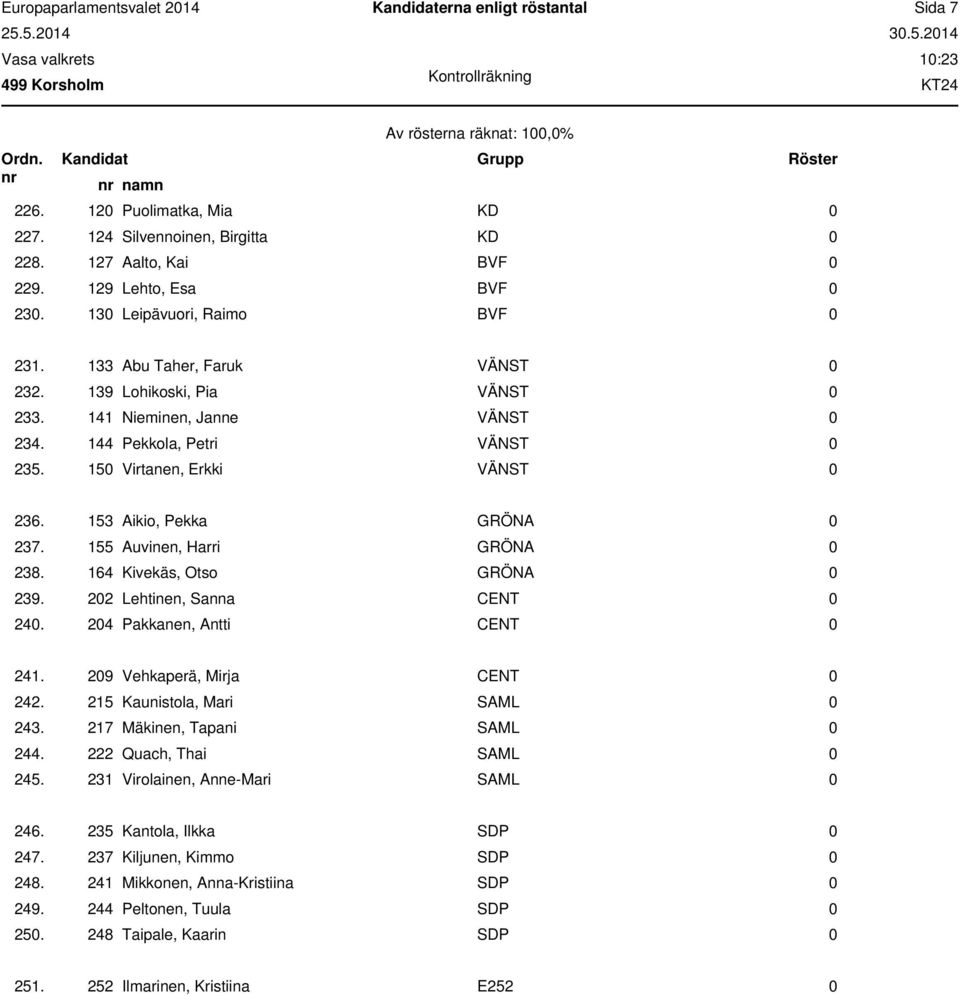 155 Auvinen, Harri GRÖNA 0 238. 164 Kivekäs, Otso GRÖNA 0 239. 202 Lehtinen, Sanna CENT 0 240. 204 Pakkanen, Antti CENT 0 241. 209 Vehkaperä, Mirja CENT 0 242. 215 Kaunistola, Mari SAML 0 243.