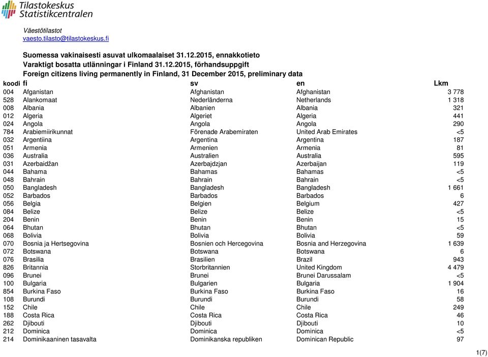 Azerbajdzjan Azerbaijan 119 044 Bahama Bahamas Bahamas <5 048 Bahrain Bahrain Bahrain <5 050 Bangladesh Bangladesh Bangladesh 1 661 052 Barbados Barbados Barbados 6 056 Belgia Belgien Belgium 427 084