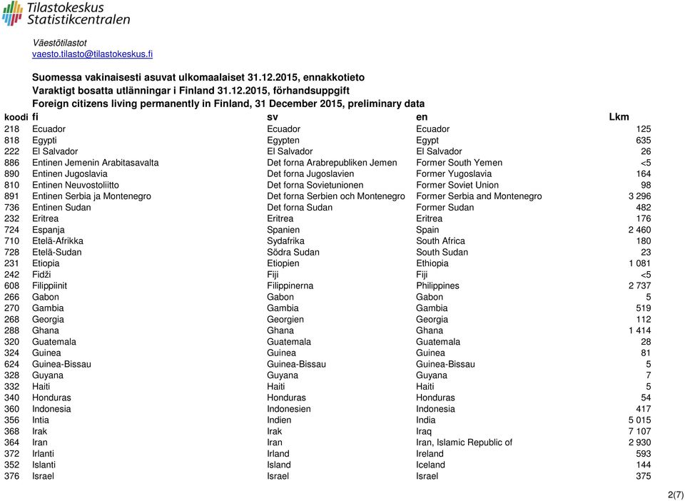 Montenegro Former Serbia and Montenegro 3 296 736 Entinen Sudan Det forna Sudan Former Sudan 482 232 Eritrea Eritrea Eritrea 176 724 Espanja Spanien Spain 2 460 710 Etelä-Afrikka Sydafrika South