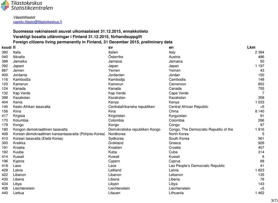 Keski-Afrikan tasavalta Centralafrikanska republiken Central African Republic <5 156 Kiina Kina China 8 140 417 Kirgisia Kirgizistan Kyrgyzstan 91 170 Kolumbia Colombia Colombia 266 178 Kongo Kongo