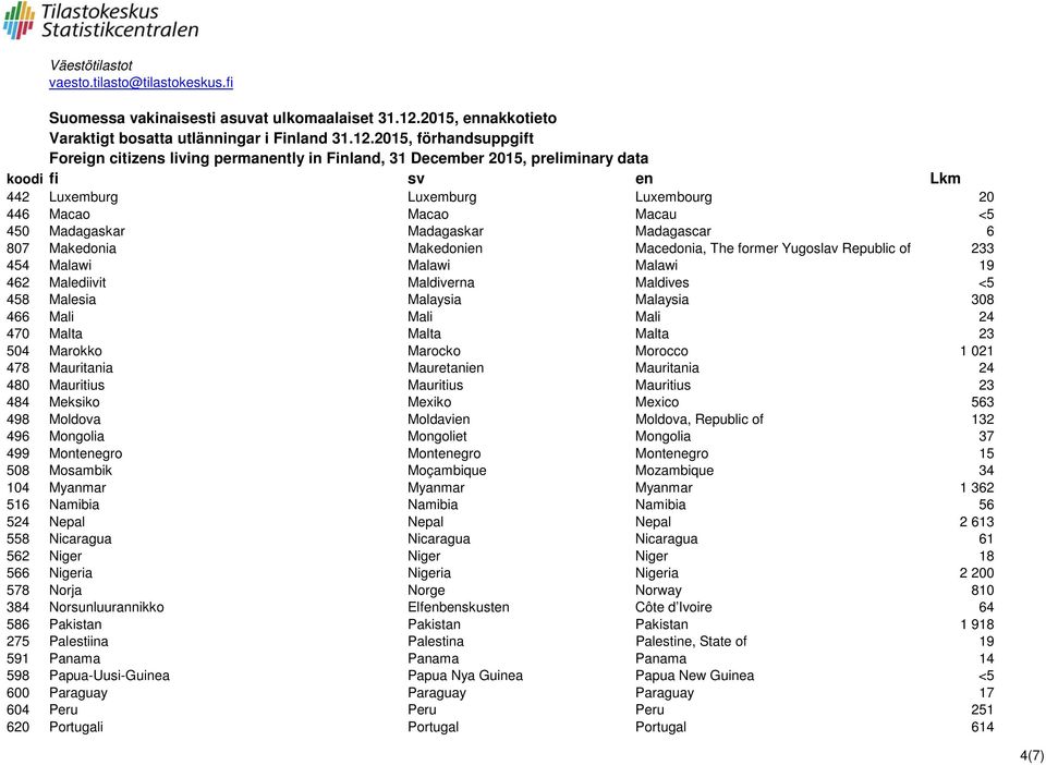 480 Mauritius Mauritius Mauritius 23 484 Meksiko Mexiko Mexico 563 498 Moldova Moldavien Moldova, Republic of 132 496 Mongolia Mongoliet Mongolia 37 499 Montenegro Montenegro Montenegro 15 508