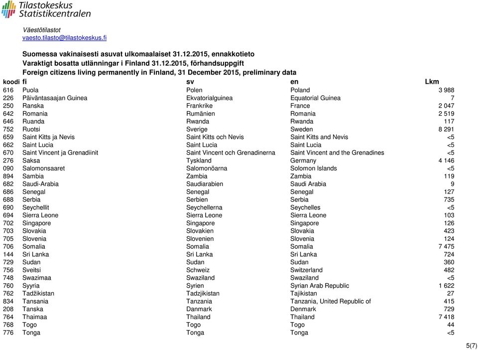 Grenadinerna Saint Vincent and the Grenadines <5 276 Saksa Tyskland Germany 4 146 090 Salomonsaaret Salomonöarna Solomon Islands <5 894 Sambia Zambia Zambia 119 682 Saudi-Arabia Saudiarabien Saudi