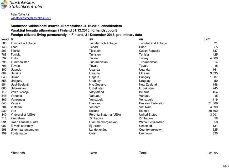 Uusi-Seelanti Nya Zeeland New Zealand 146 860 Uzbekistan Uzbekistan Uzbekistan 245 112 Valko-Venäjä Vitryssland Belarus 454 548 Vanuatu Vanuatu Vanuatu <5 862 Venezuela Venezuela Venezuela 119 643
