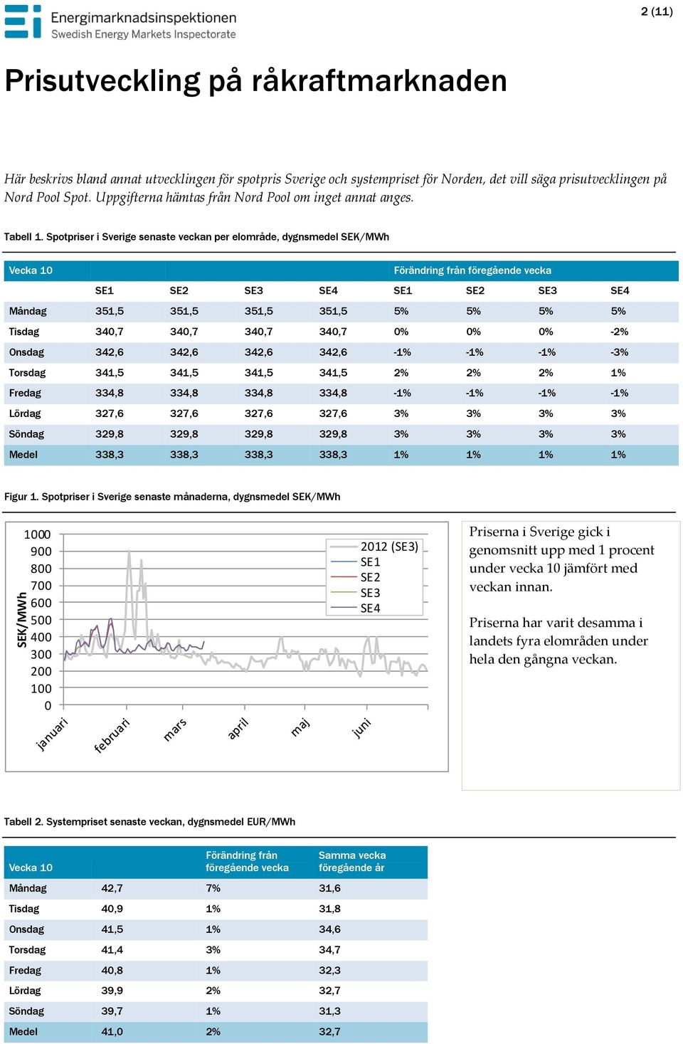 Spotpriser i Sverige senaste veckan per elområde, dygnsmedel SEK/MWh Vecka 1 Förändring från föregående vecka SE1 SE2 SE3 SE4 SE1 SE2 SE3 SE4 Måndag 351,5 351,5 351,5 351,5 5% 5% 5% 5% Tisdag 34,7