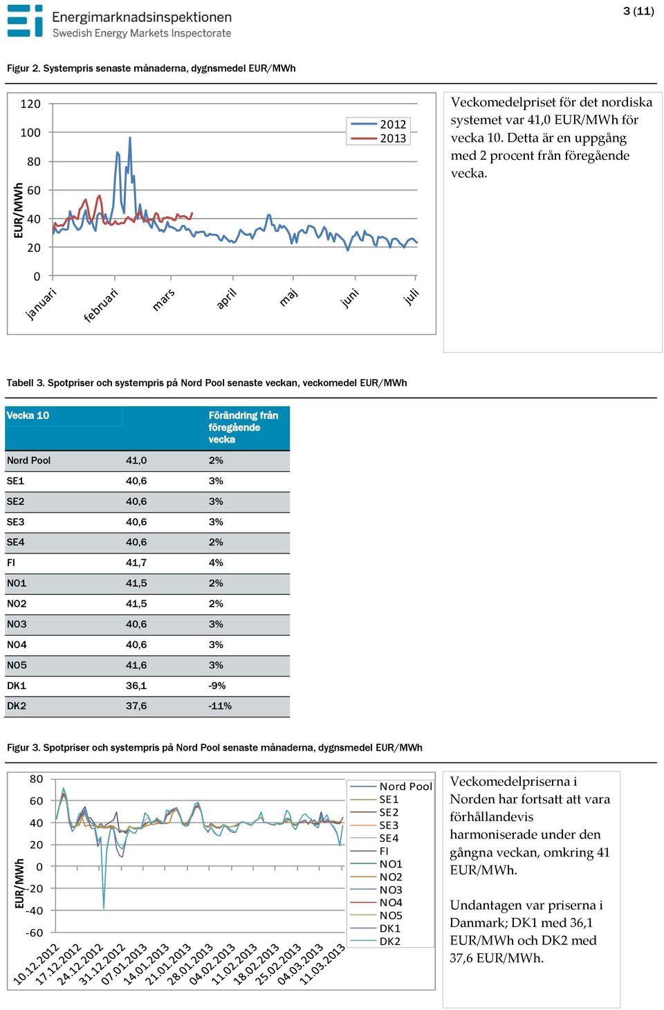 Spotpriser och systempris på Nord Pool senaste veckan, veckomedel EUR/MWh Vecka 1 Förändring från föregående vecka Nord Pool 41, 2% SE1 4,6 3% SE2 4,6 3% SE3 4,6 3% SE4 4,6 2% FI 41,7 4% NO1 41,5 2%