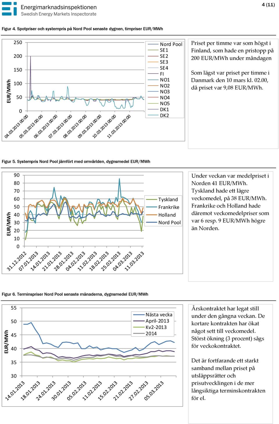 pristopp på 2 EUR/MWh under måndagen Som lägst var priset per timme i Danmark den 1 mars kl. 2., då priset var 9,8 EUR/MWh. Figur 5.