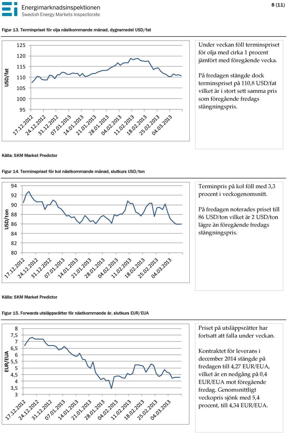 På fredagen stängde dock terminspriset på 11,8 USD/fat vilket är i stort sett samma pris som föregående fredags stängningspris. Källa: SKM Market Predictor Figur 14.