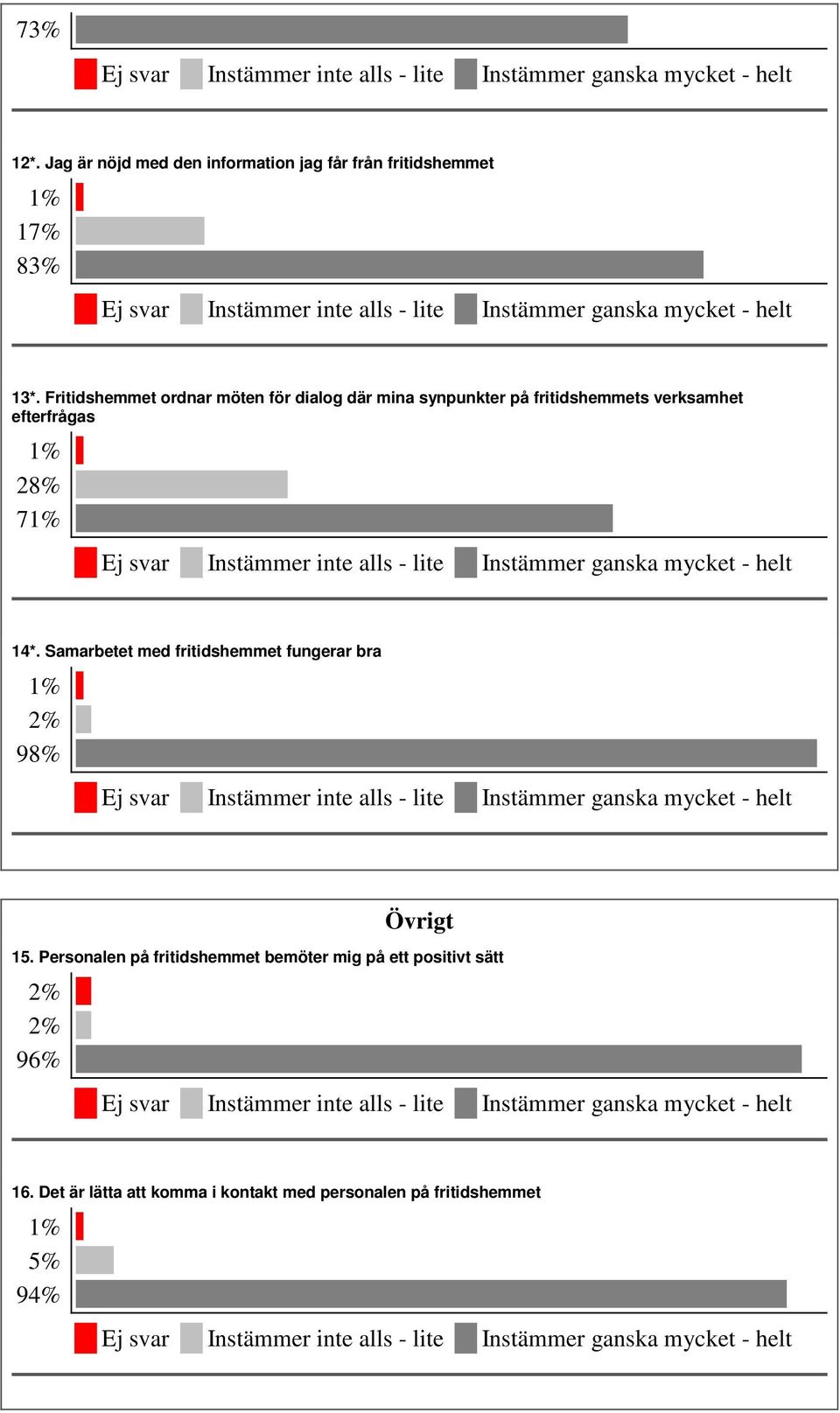 efterfrågas 28% 7 14*. Samarbetet med fritidshemmet fungerar bra 98% Övrigt 15.