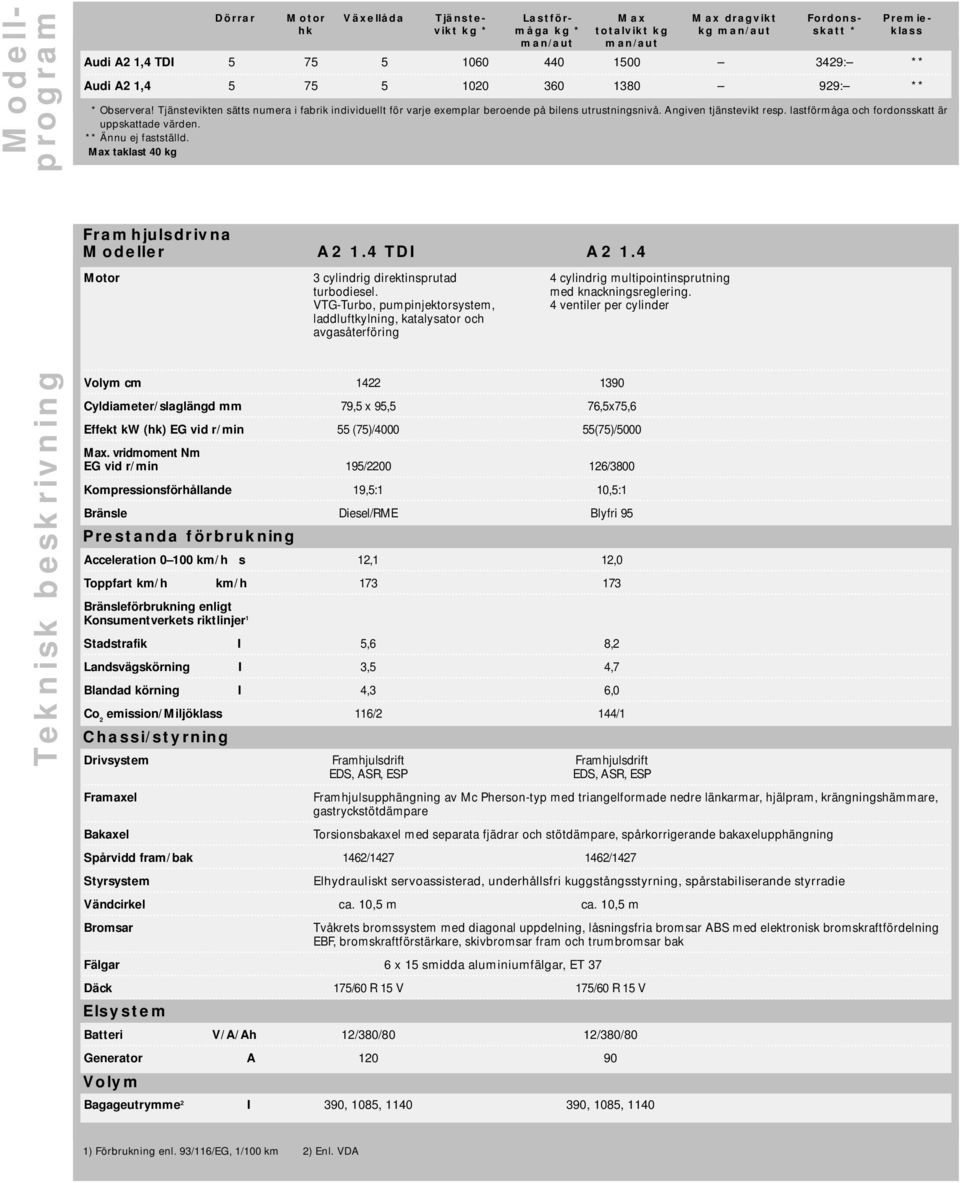 lastförmåga och fordonsskatt är uppskattade värden. ** Ännu ej fastställd. Max taklast 40 kg Framhjulsdrivna Modeller A2 1.4 TDI A2 1.
