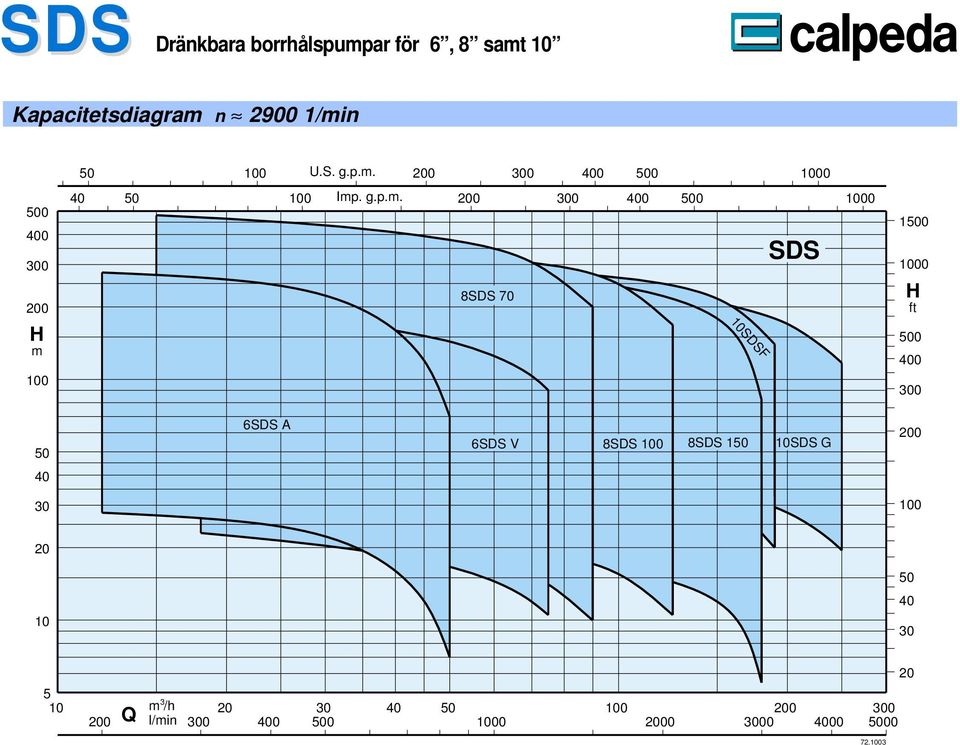 /in US gp Ip gp 8SDS 7 SDSF SDS