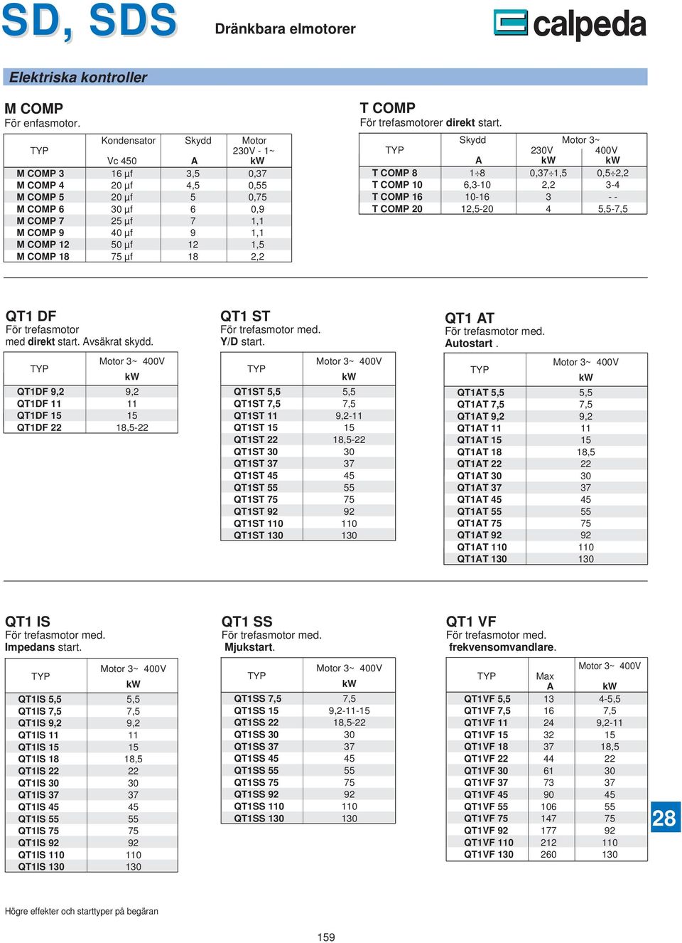 Y/D start T AT För trefasotor ed Autostart TYP Motor ~ V TDF,, TDF TDF TDF 8,- TYP Motor ~ V TST,, TST 7, 7, TST,- TST TST 8,- TST TST 7 7 TST TST TST TST TST TST TYP Motor ~ V TAT,, TAT 7, 7, TAT,,