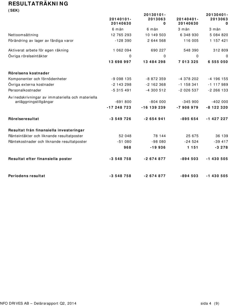 Rörelsens kostnader Komponenter och förnödenheter -9 098 135-8 872 359-4 378 202-4 196 155 Övriga externa kostnader -2 143 298-2 162 368-1 158 341-1 117 989 Personalkostnader -5 315 491-4 300 512-2