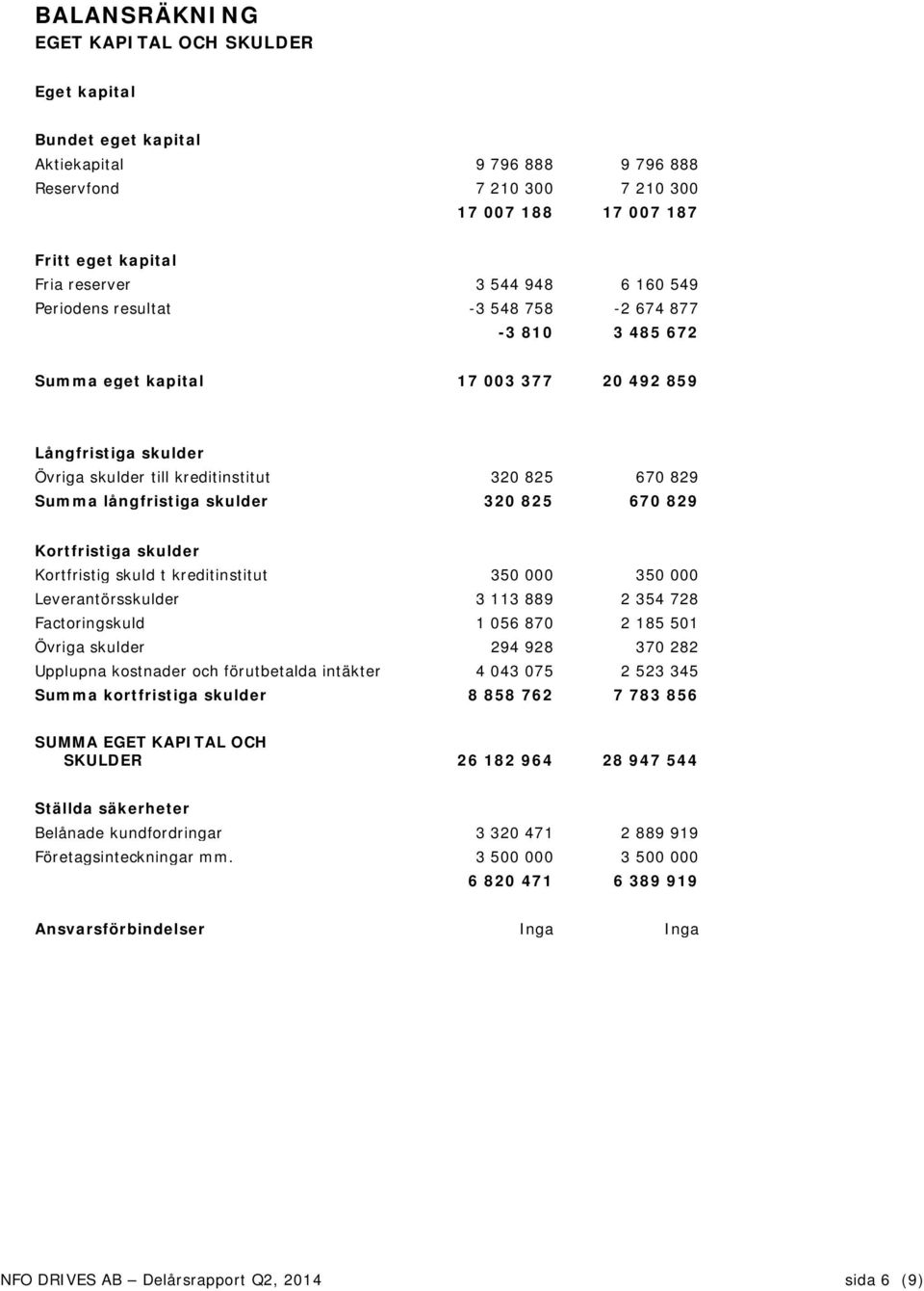 långfristiga skulder 320 825 670 829 Kortfristiga skulder Kortfristig skuld t kreditinstitut 350 000 350 000 Leverantörsskulder 3 113 889 2 354 728 Factoringskuld 1 056 870 2 185 501 Övriga skulder