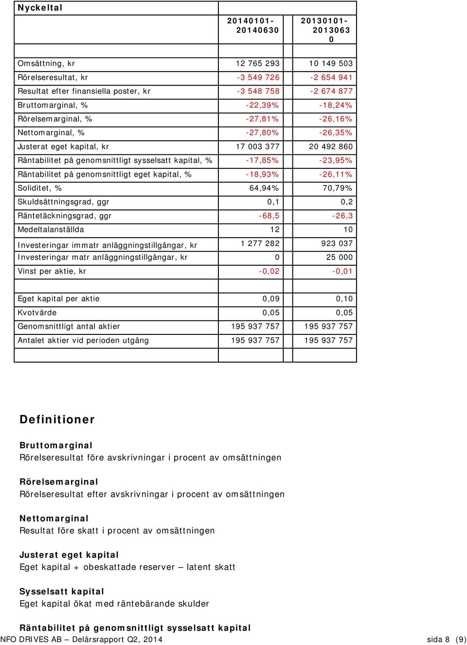 -23,95% Räntabilitet på genomsnittligt eget kapital, % -18,93% -26,11% Soliditet, % 64,94% 70,79% Skuldsättningsgrad, ggr 0,1 0,2 Räntetäckningsgrad, ggr -68,5-26,3 Medeltalanställda 12 10