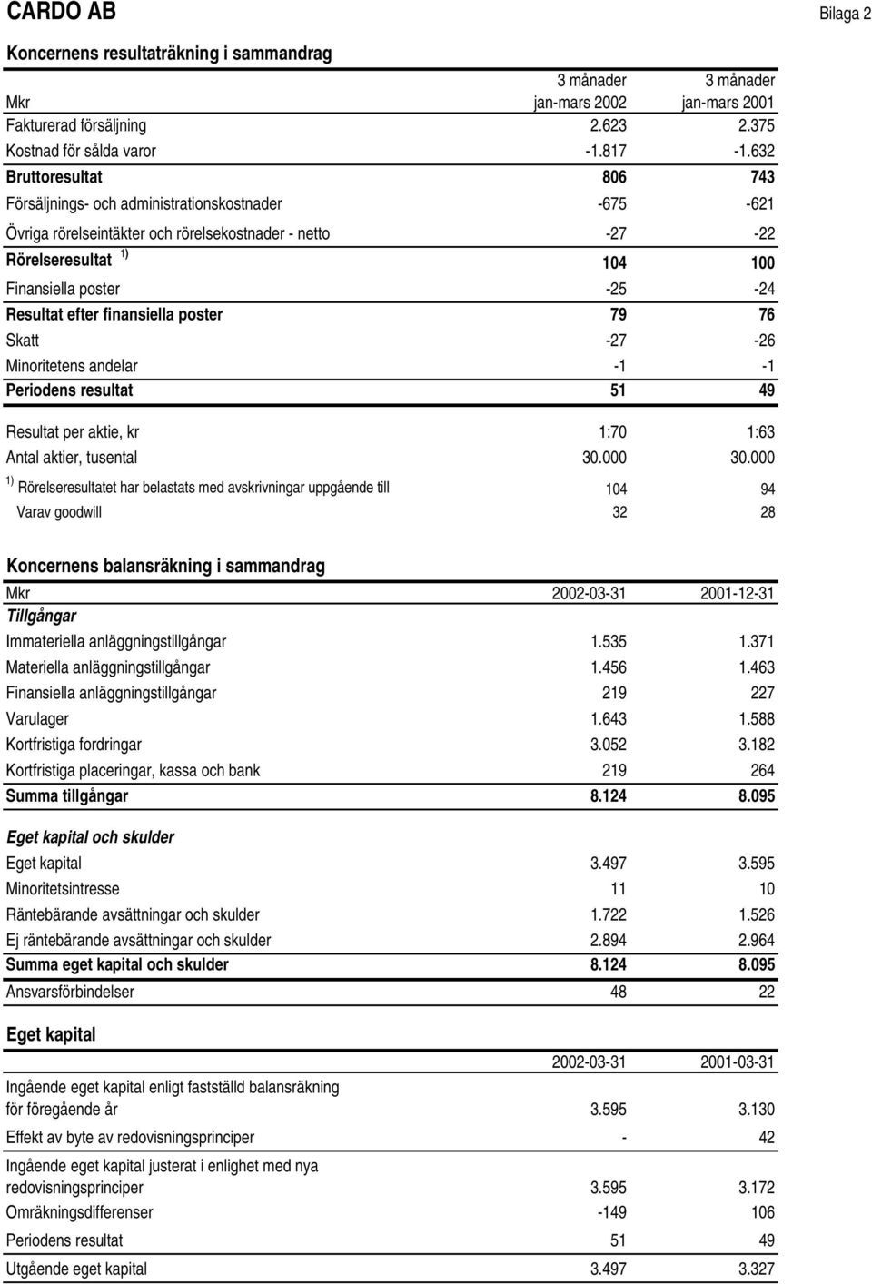 efter finansiella poster 79 76 Skatt -27-26 Minoritetens andelar -1-1 Periodens resultat 51 49 Resultat per aktie, kr 1:70 1:63 Antal aktier, tusental 30.000 30.