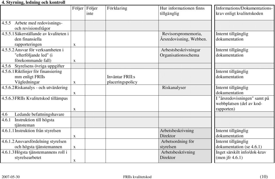 6 Ledande befattningshavare 4.6.1 Instruktion till högsta tjänsteman 4.6.1.1 Instruktion från styrelsen 4.6.1.2 Ansvarsfördelning styrelsen och högsta tjänstemannen 4.6.1.3 Högsta tjänstemannens roll i styrelsearbetet Inväntar FRII:s placeringspolicy Revisorspromemoria, Årsredovisning, Webben.