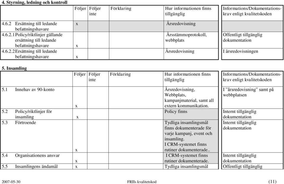 Policy finns Tydliga insamlingsmål finns dokumenterade för varje kampanj, event och insamling. I CRM-systemet finns rutiner dokumenterade.. I CRM-systemet finns rutiner dokumenterade. I årsredovisning samt på webbplatsen 5.