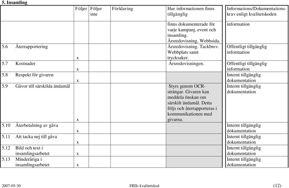 13 Minderåriga i insamlingsarbetet finns dokumenterade för varje kampanj, event och insamling. Årsredovisning. Webbsida. Årsredovisning. Tackbrev.