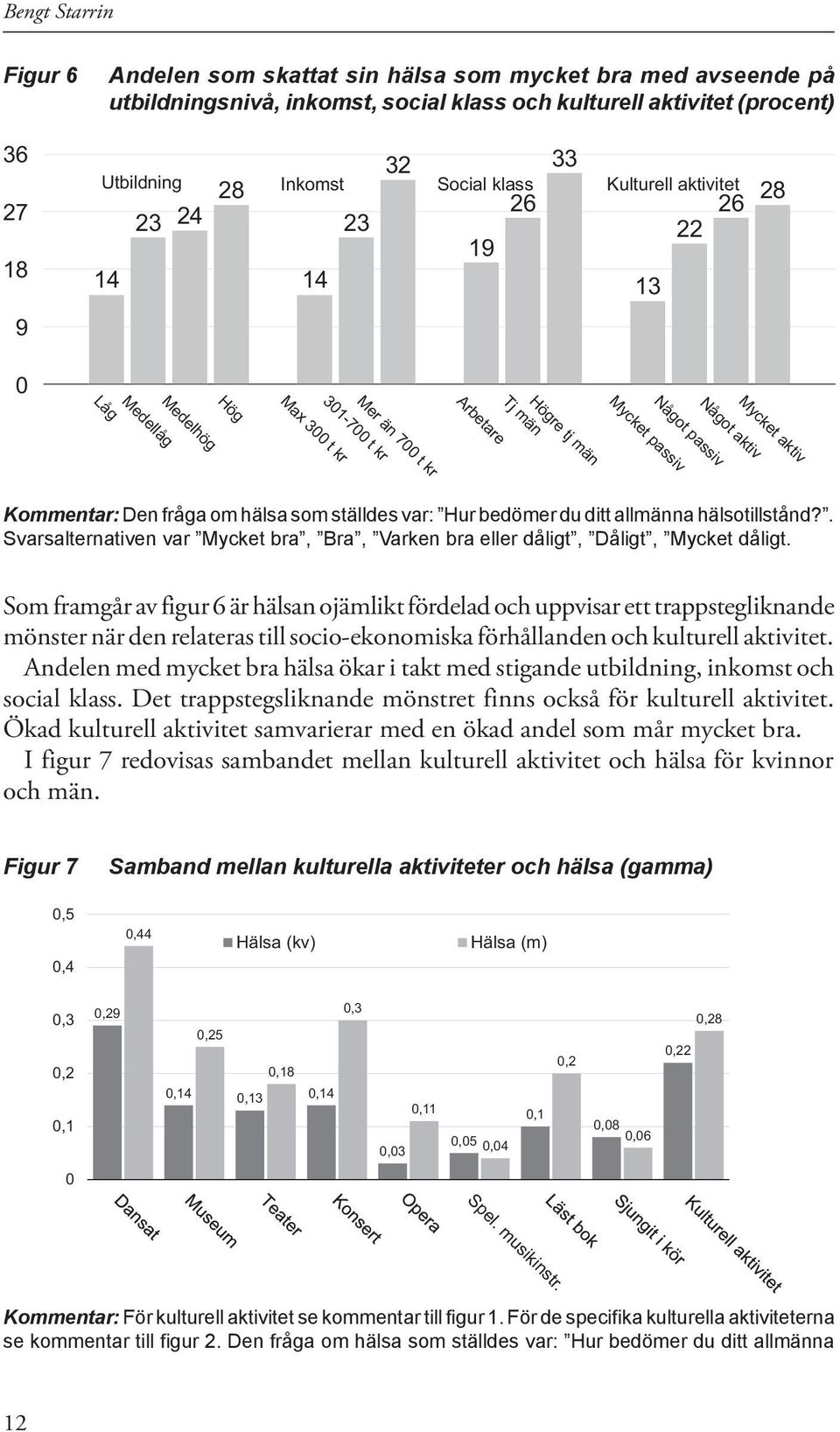 aktiv Något aktiv Kommentar: Den fråga om hälsa som ställdes var: Hur bedömer du ditt allmänna hälsotillstånd?. Svarsalternativen var Mycket bra, Bra, Varken bra eller dåligt, Dåligt, Mycket dåligt.