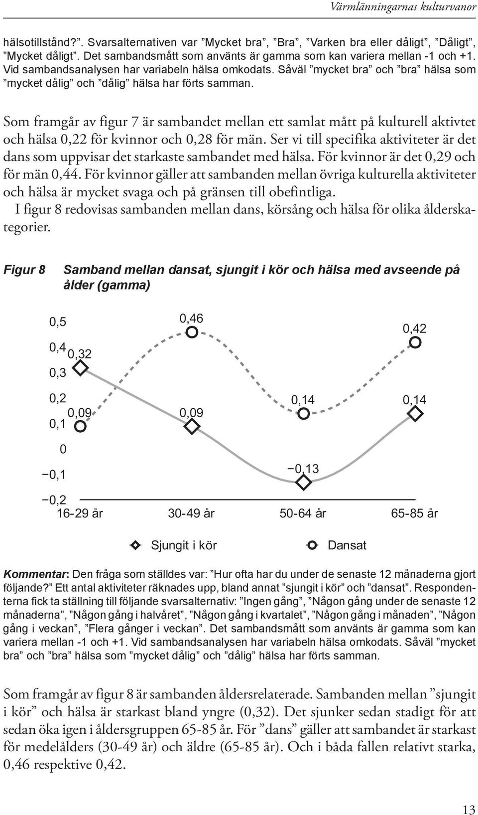 Som framgår av figur 7 är sambandet mellan ett samlat mått på kulturell aktivtet och hälsa 0,22 för kvinnor och 0,28 för män.