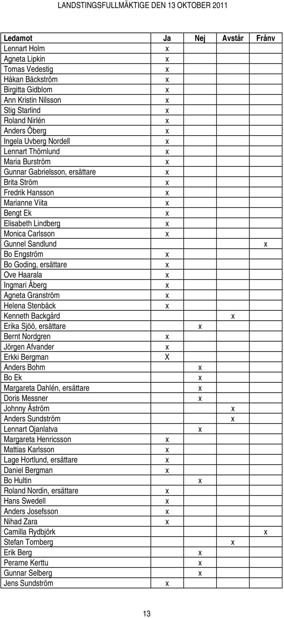 Haarala Ingmari Åberg Agneta Granström Helena Stenbäck Kenneth Backgård Erika Sjöö, ersättare Bernt Nordgren Jörgen Afvander Erkki Bergman X Anders Bohm Bo Ek Margareta Dahlén, ersättare Doris