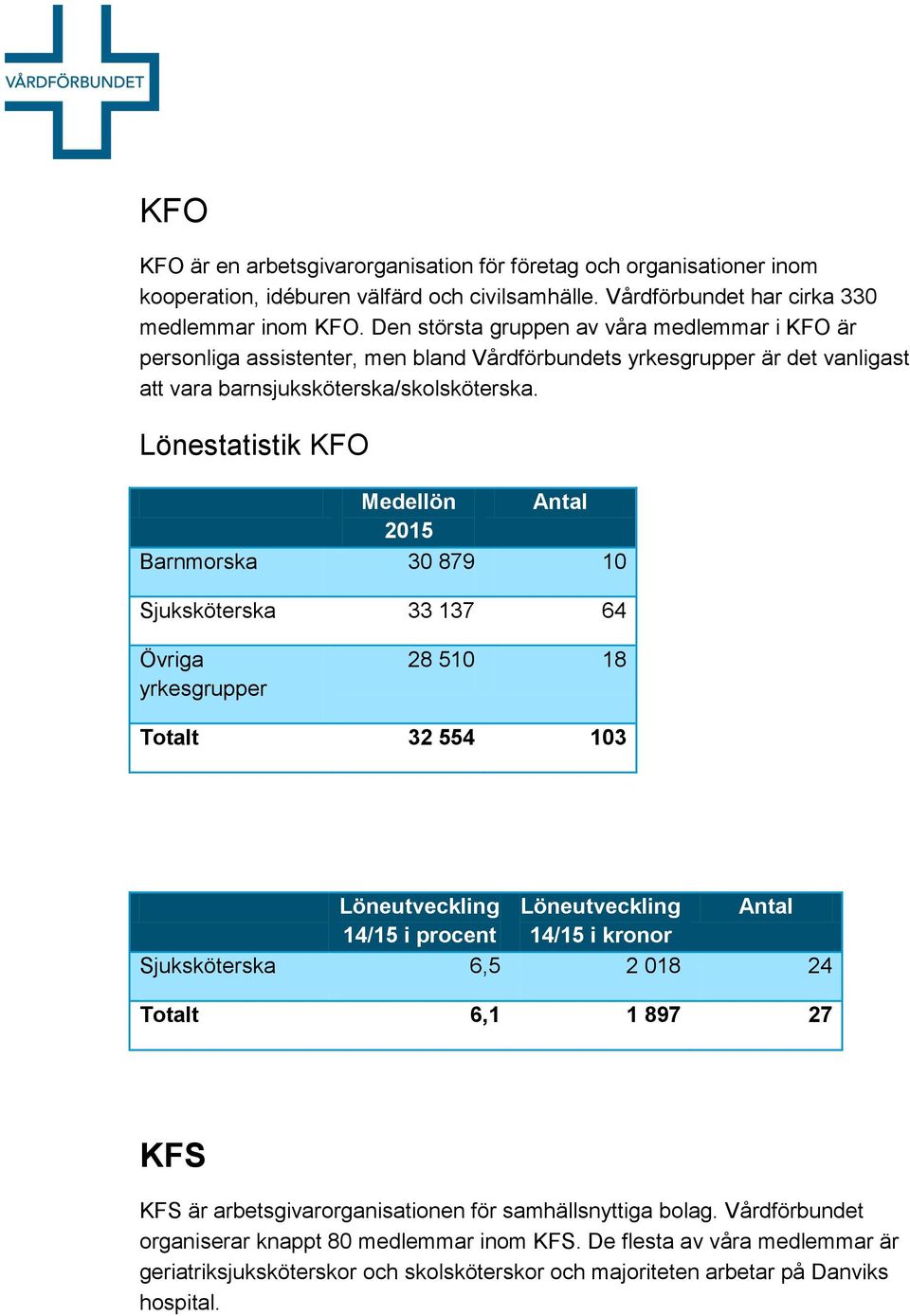 Lönestatistik KFO Medellön Barnmorska 30 879 10 Sjuksköterska 33 137 64 Övriga yrkesgrupper 28 510 18 Totalt 32 554 103 14/15 i procent 14/15 i kronor Sjuksköterska 6,5 2 018 24 Totalt 6,1 1