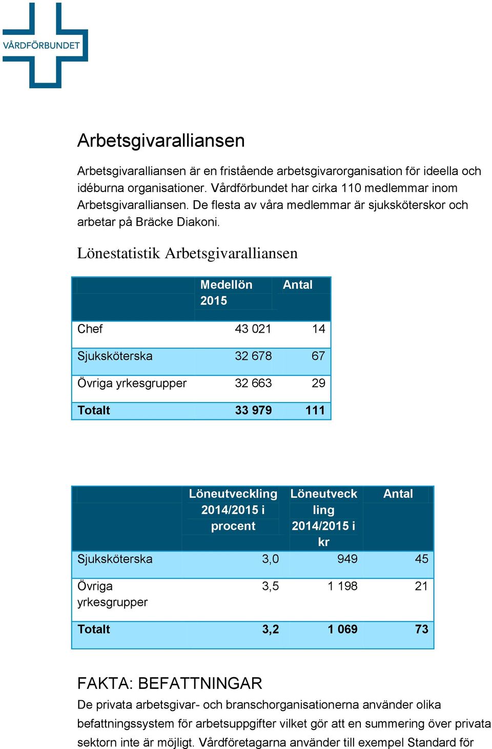 Lönestatistik Arbetsgivaralliansen Medellön Chef 43 021 14 Sjuksköterska 32 678 67 Övriga yrkesgrupper 32 663 29 Totalt 33 979 111 2014/ i procent Löneutveck ling 2014/ i kr Sjuksköterska 3,0 949