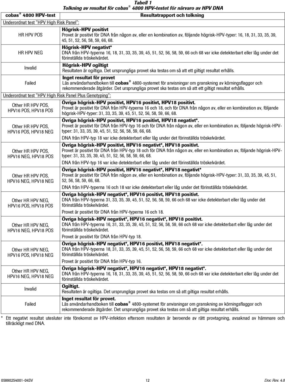 Högrisk-HPV negativt* HR HPV NEG DNA från HPV-typerna 16, 18, 31, 33, 35, 39, 45, 51, 52, 56, 58, 59, 66 och 68 var icke detekterbart eller låg under det förinställda tröskelvärdet.