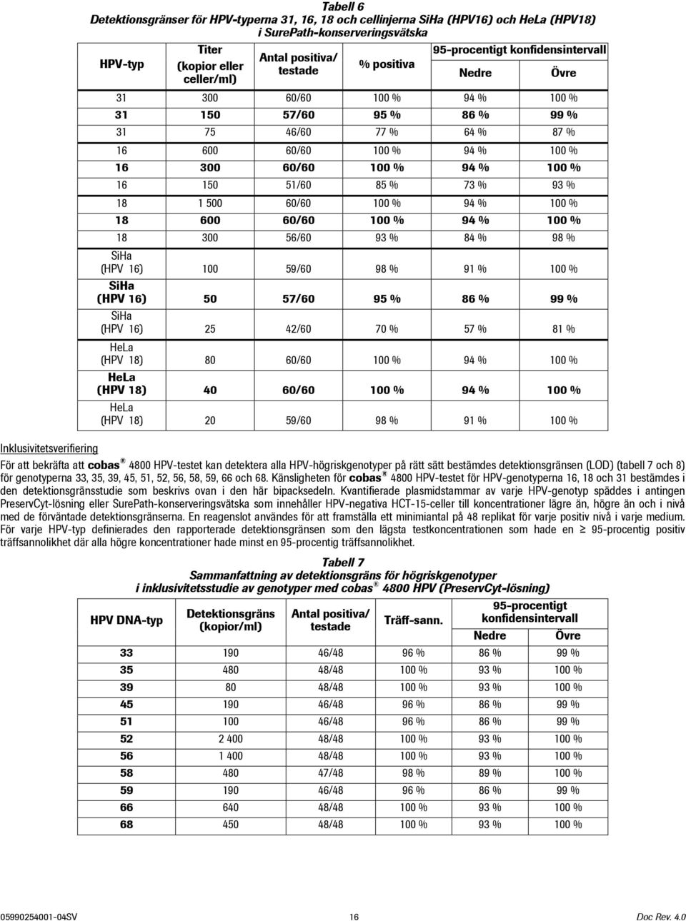 16 150 51/60 85 % 73 % 93 % 18 1 500 60/60 100 % 94 % 100 % 18 600 60/60 100 % 94 % 100 % 18 300 56/60 93 % 84 % 98 % SiHa (HPV 16) 100 59/60 98 % 91 % 100 % SiHa (HPV 16) 50 57/60 95 % 86 % 99 %