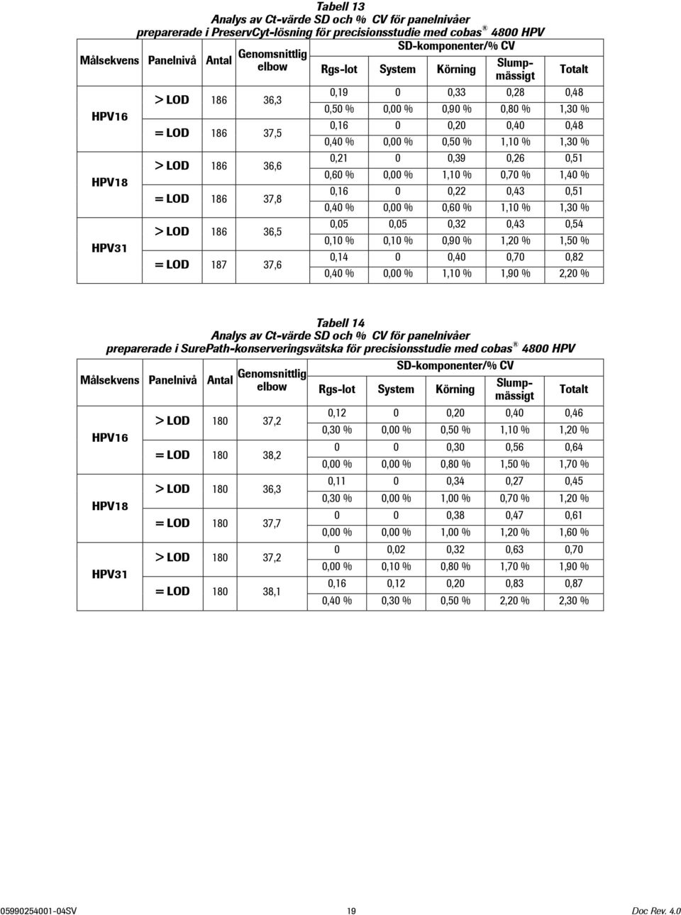 0,39 0,26 0,51 > LOD 186 36,6 0,60 % 0,00 % 1,10 % 0,70 % 1,40 % HPV18 0,16 0 0,22 0,43 0,51 = LOD 186 37,8 0,40 % 0,00 % 0,60 % 1,10 % 1,30 % 0,05 0,05 0,32 0,43 0,54 > LOD 186 36,5 0,10 % 0,10 %