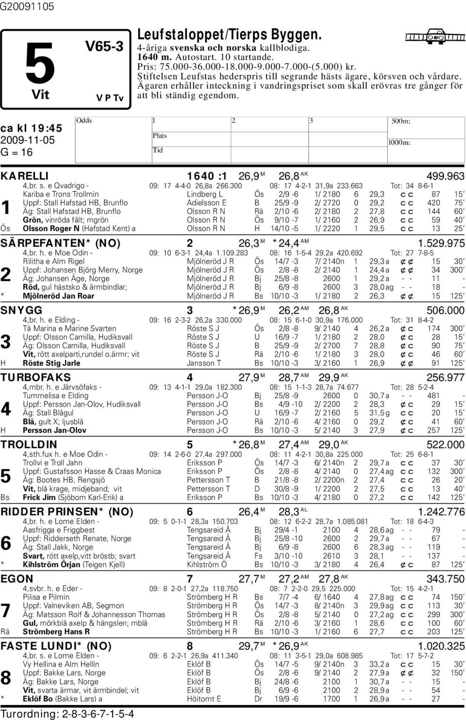 ca kl 19:45 KARELLI 1640 :1 26,9 M 26,8 AK 499.963 4,r. s. e Qvadrigo - 09: 17 4-4-0 26,8a 266.300 08: 17 4-2-1 31,9a 233.