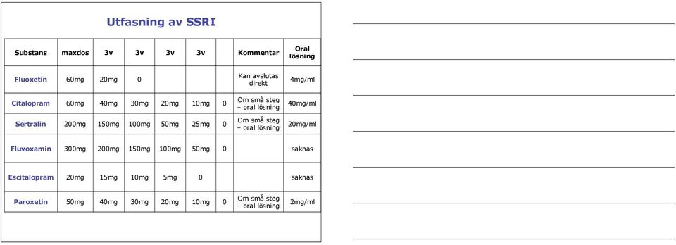 15mg 1mg 5mg 25mg Om små steg oral lösning 2mg/ml Fluvoxamin 3mg 2mg 15mg 1mg 5mg saknas