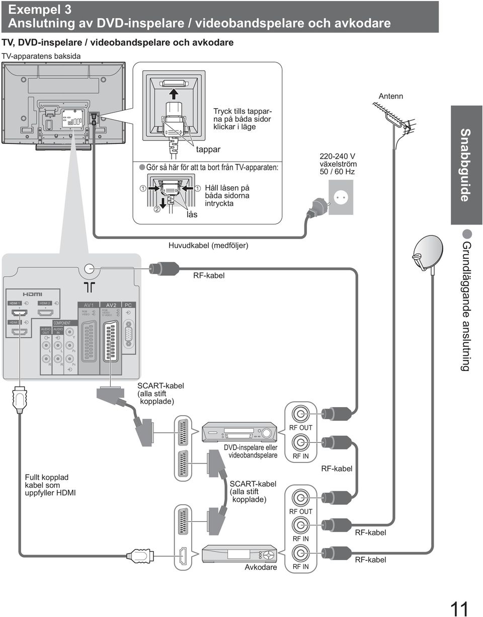 2 COMPONENT AUDIO AUDIO OUT IN Y L L PB R R PR AV1 RGB VIDEO AV2 RGB VIDEO S VIDEO PC Huvudkabel (medföljer) RF-kabel Grundläggande anslutning SCART-kabel (alla stift kopplade)
