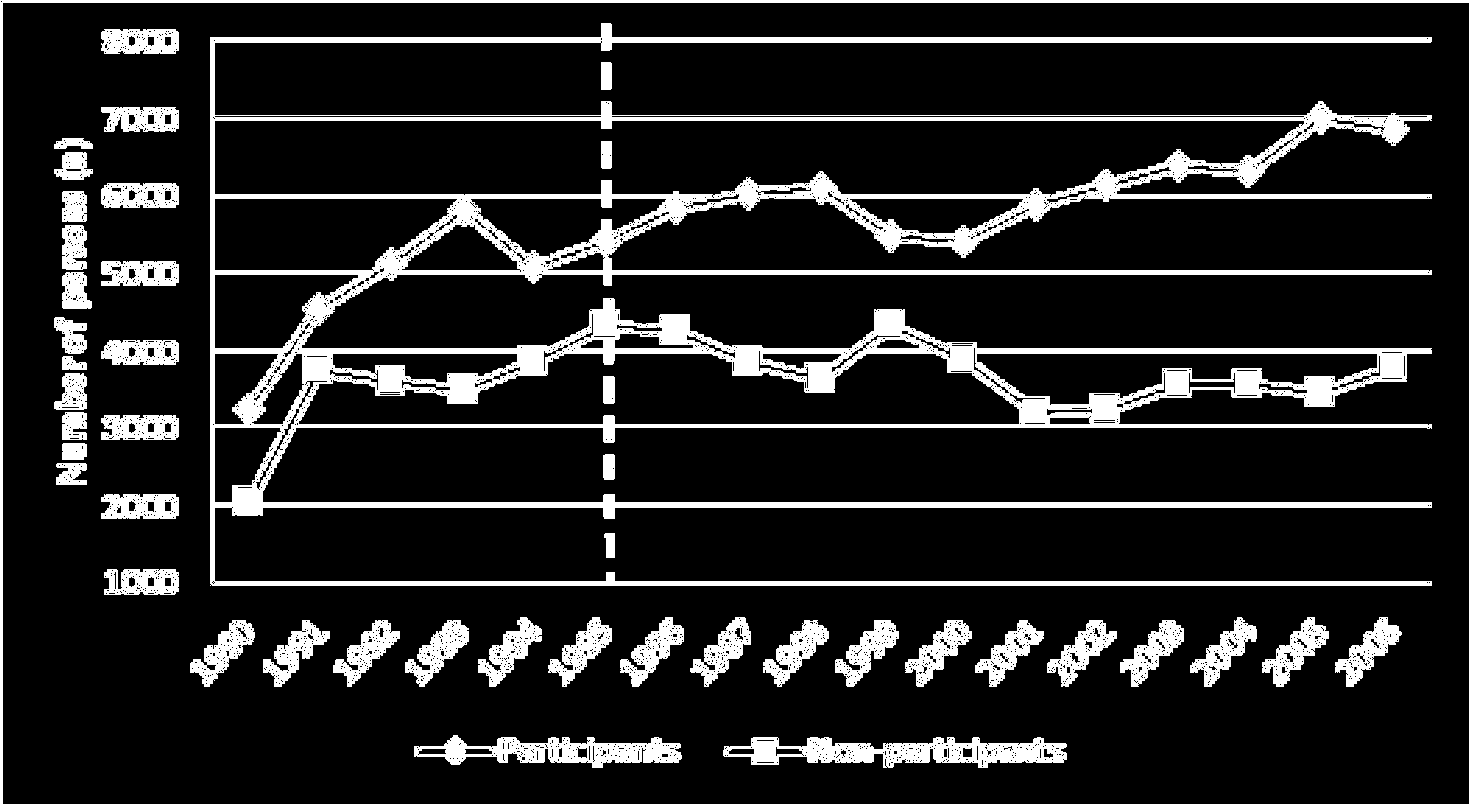 Uthållighet stigande