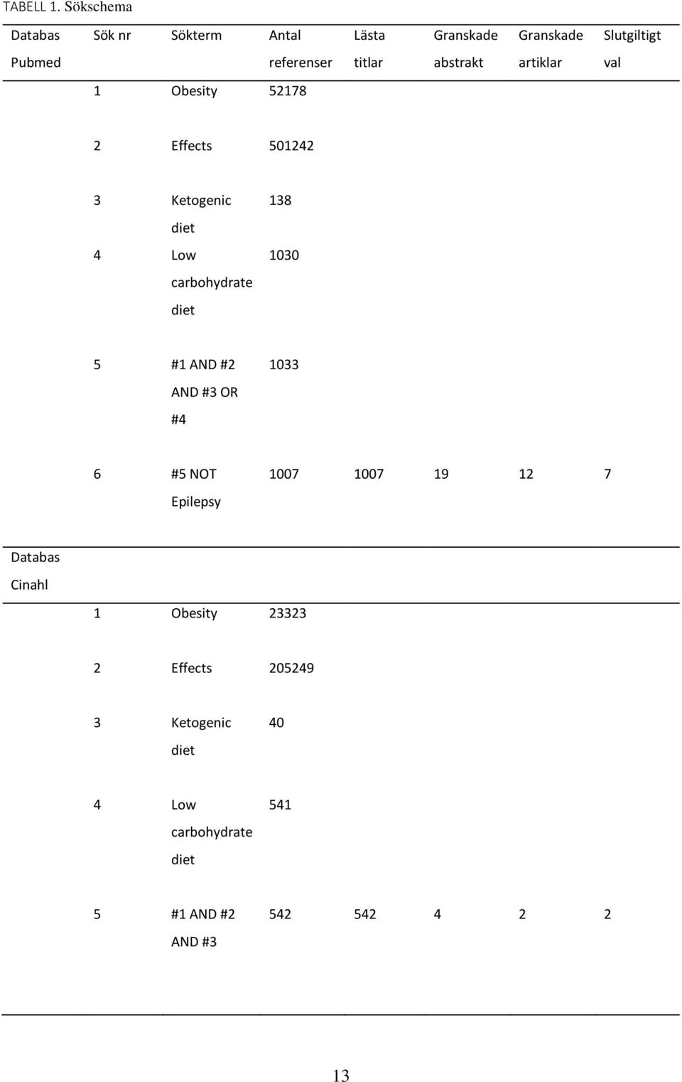 abstrakt artiklar val 1 Obesity 52178 2 Effects 501242 3 4 Ketogenic diet Low carbohydrate diet 138