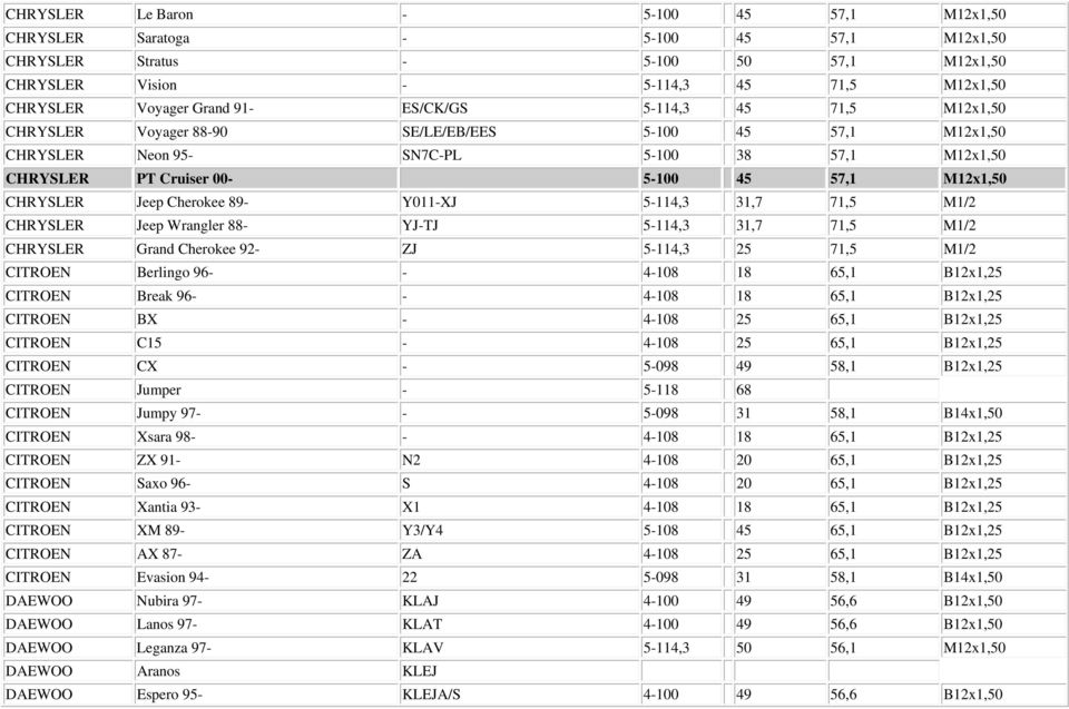 Jeep Cherokee 89- Y011-XJ 5-114,3 31,7 71,5 M1/2 CHRYSLER Jeep Wrangler 88- YJ-TJ 5-114,3 31,7 71,5 M1/2 CHRYSLER Grand Cherokee 92- ZJ 5-114,3 25 71,5 M1/2 CITROEN Berlingo 96- - 4-108 18 65,1