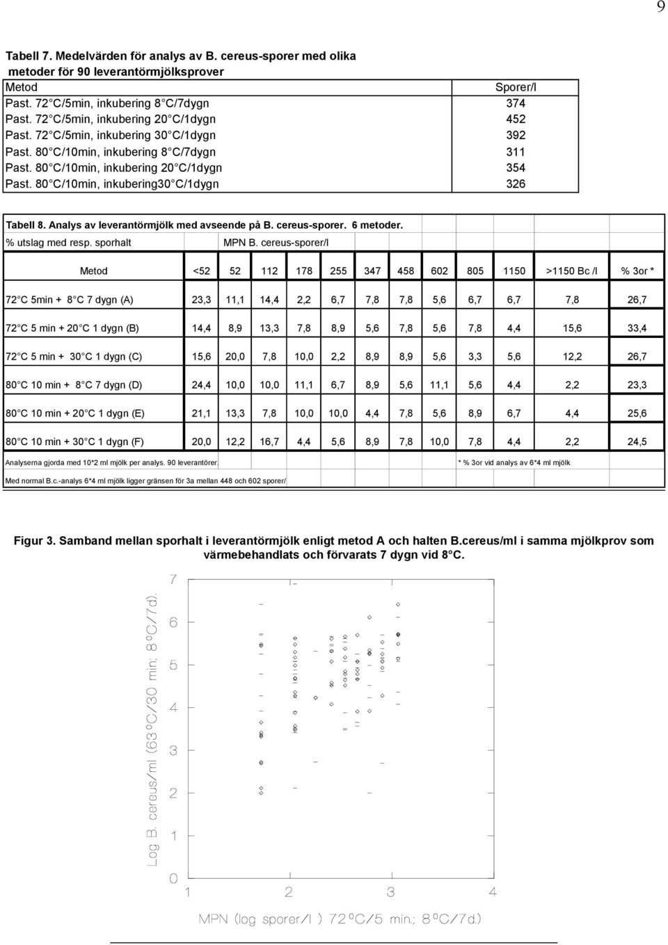 80 C/10min, inkubering30 C/1dygn 326 Tabell 8. Analys av leverantörmjölk med avseende på B. cereus-sporer. 6 metoder. % utslag med resp. sporhalt MPN B.