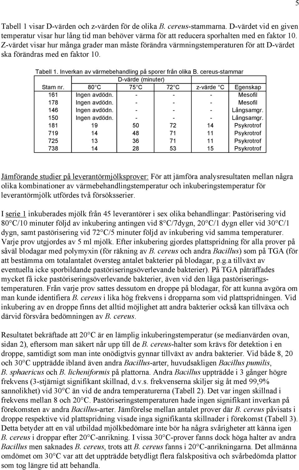 cereus-stammar D-värde (minuter) Stam nr. 80 C 75 C 72 C z-värde C Egenskap 161 Ingen avdödn. - - - Mesofil 178 Ingen avdödn. - - - Mesofil 146 Ingen avdödn. - - - Långsamgr. 150 Ingen avdödn.