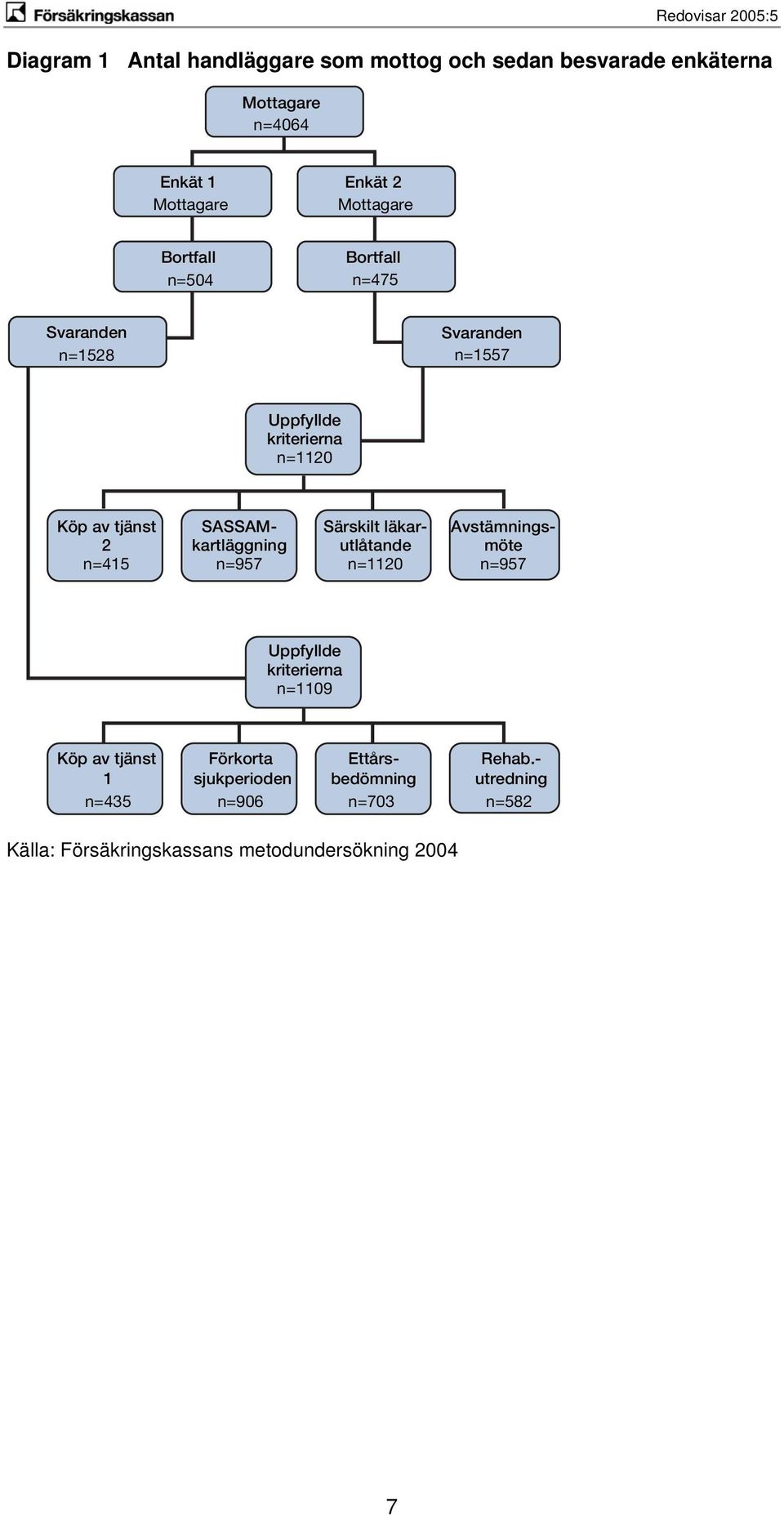 SASSAMkartläggning n=957 Särskilt läkarutlåtande n=1120 Avstämningsmöte n=957 Uppfyllde kriterierna n=1109 Köp av tjänst 1