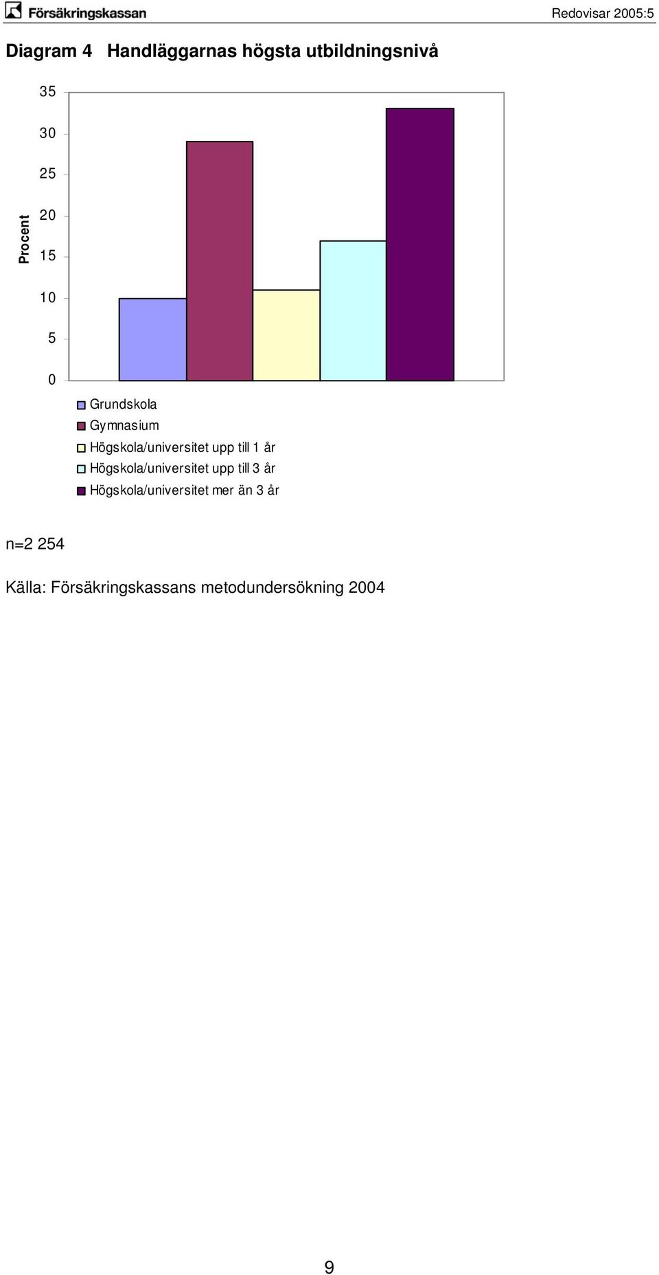 1 år Högskola/universitet upp till 3 år Högskola/universitet mer