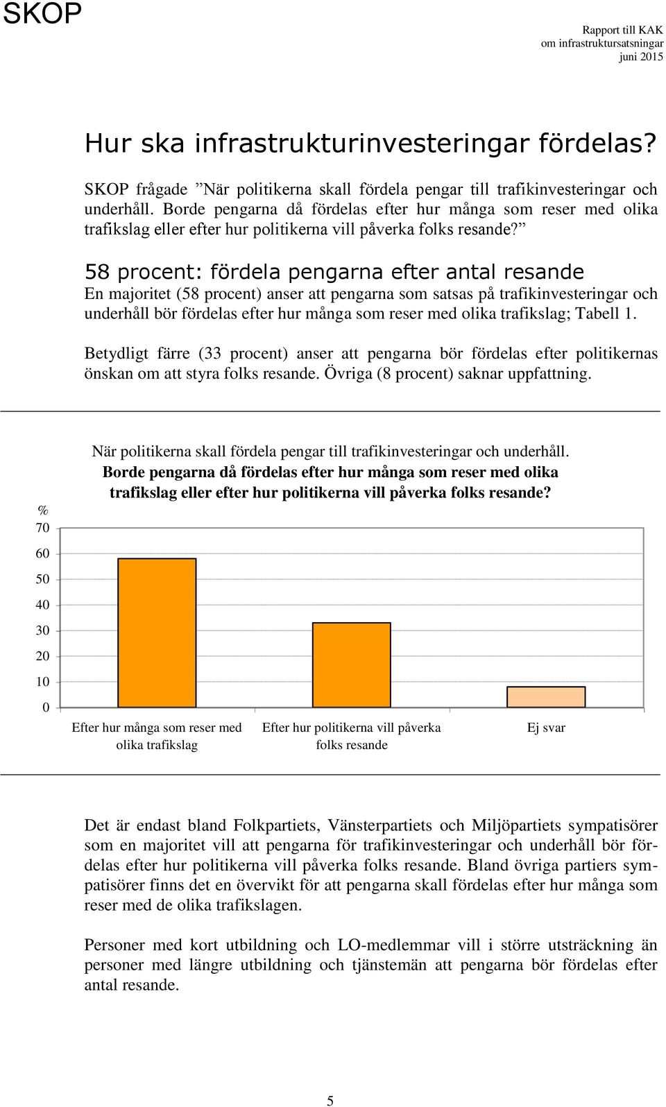 58 procent: fördela pengarna efter antal resande En majoritet (58 procent) anser att pengarna som satsas på trafikinvesteringar och underhåll bör fördelas efter hur många som reser med olika