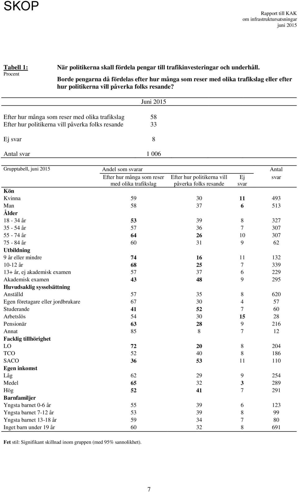 Juni 2015 Efter hur många som reser med olika trafikslag 58 Efter hur politikerna vill påverka folks resande 33 Ej svar 8 Antal svar 1 006 Grupptabell, Andel som svarar Antal Efter hur många som