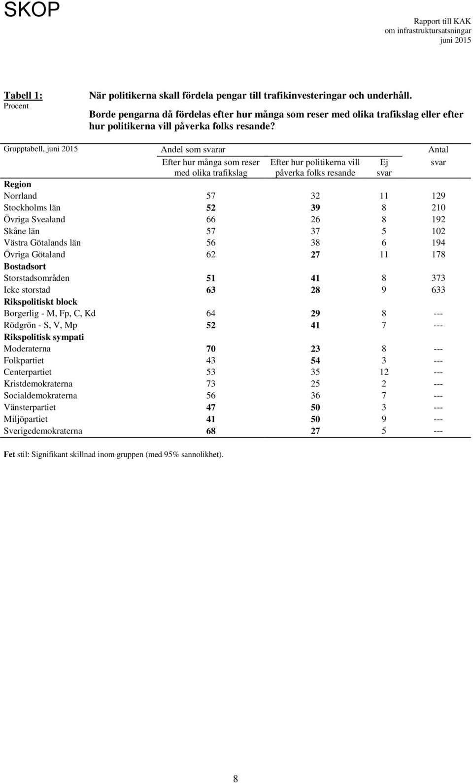Grupptabell, Andel som svarar Antal Efter hur många som reser med olika trafikslag Efter hur politikerna vill påverka folks resande Ej svar svar Region Norrland 57 32 11 129 Stockholms län 52 39 8