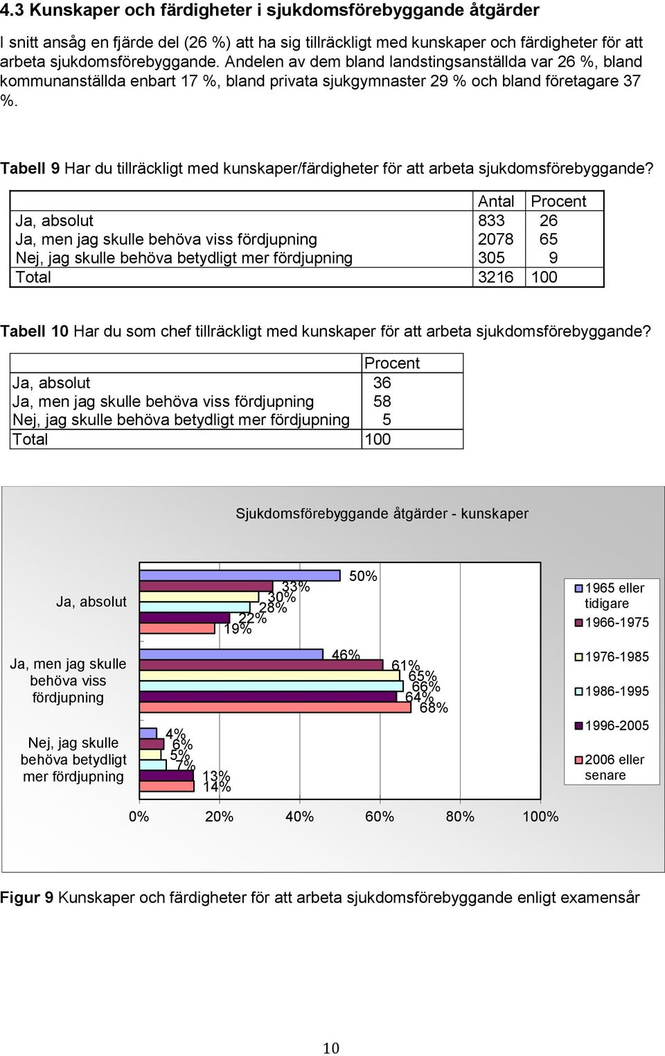 Tabell 9 Har du tillräckligt med kunskaper/färdigheter för att arbeta sjukdomsförebyggande?