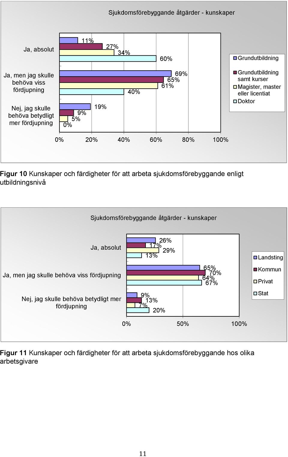 utbildningsnivå Sjukdomsförebyggande åtgärder - kunskaper Ja, absolut 26% 17% 29% 13% Landsting Ja, men jag skulle behöva viss fördjupning 65% 70% 64% 67% Kommun