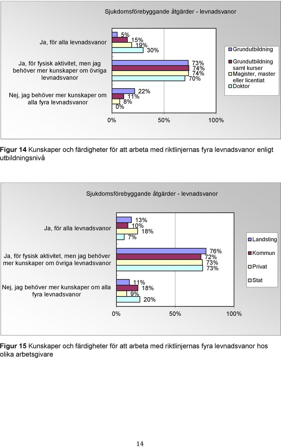 enligt utbildningsnivå Sjukdomsförebyggande åtgärder - levnadsvanor Ja, för alla levnadsvanor 13% 18% 7% Landsting Ja, för fysisk aktivitet, men jag behöver mer kunskaper om övriga levnadsvanor 76%