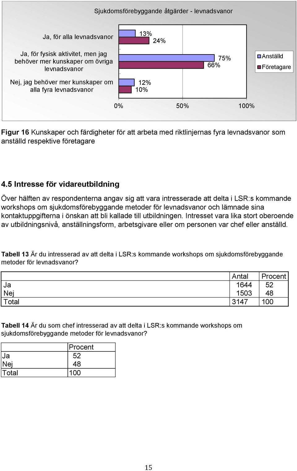 5 Intresse för vidareutbildning Över hälften av respondenterna angav sig att vara intresserade att delta i LSR:s kommande workshops om sjukdomsförebyggande metoder för levnadsvanor och lämnade sina