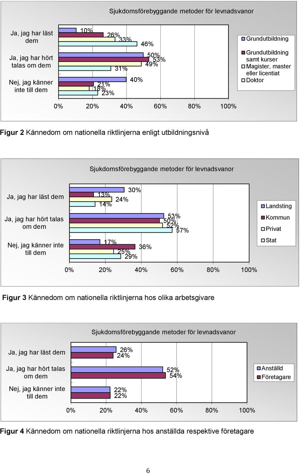 känner inte till dem 13% 14% 30% 24% 17% 36% 25% 29% 53% 52% 57% Landsting Kommun Privat Stat Figur 3 Kännedom om nationella riktlinjerna hos olika arbetsgivare Sjukdomsförebyggande metoder för