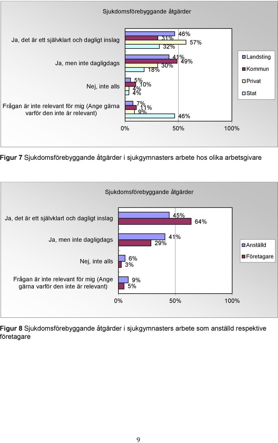 arbetsgivare Sjukdomsförebyggande åtgärder Ja, det är ett självklart och dagligt inslag 45% 64% Ja, men inte dagligdags 41% 29% Anställd Nej, inte alls Frågan är inte relevant